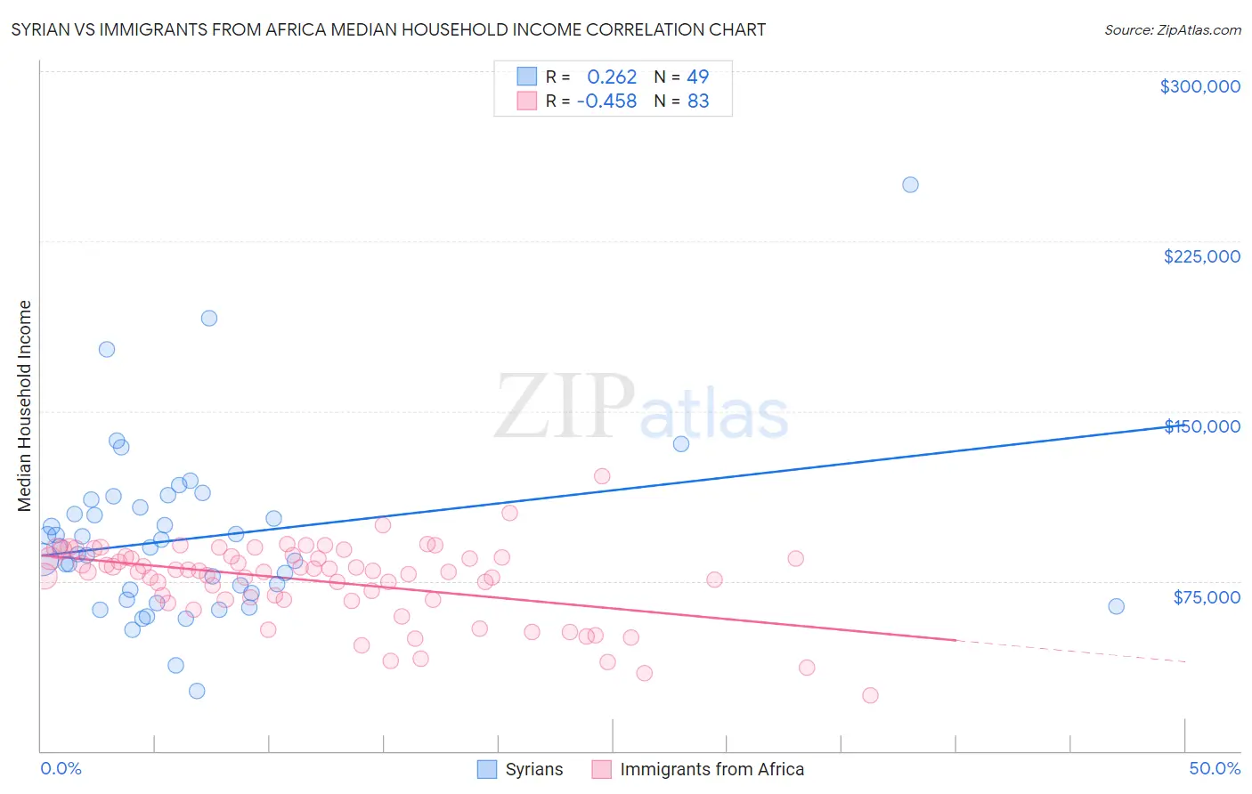 Syrian vs Immigrants from Africa Median Household Income