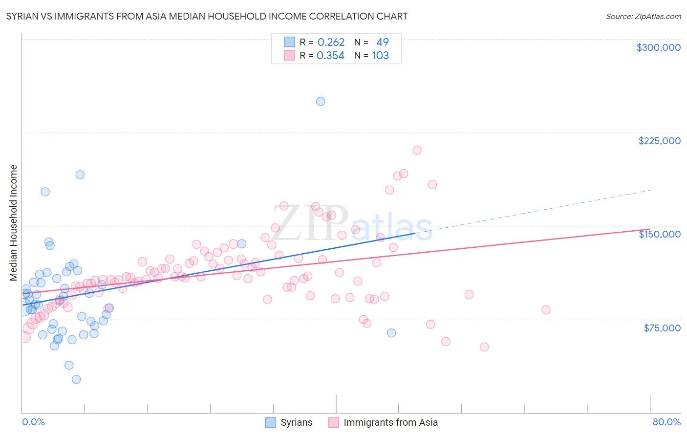 Syrian vs Immigrants from Asia Median Household Income