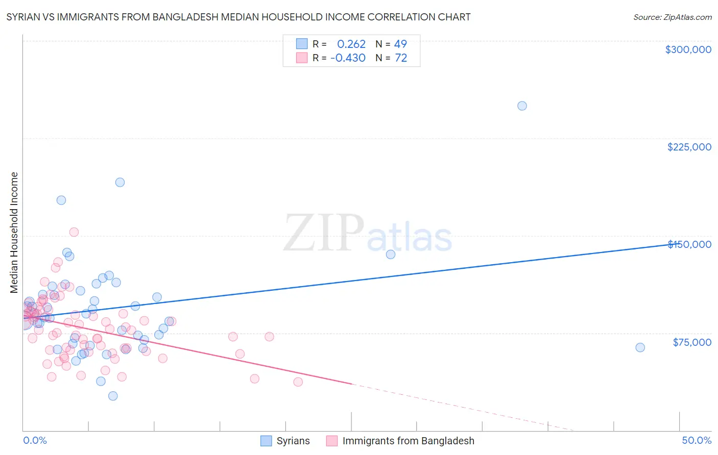 Syrian vs Immigrants from Bangladesh Median Household Income