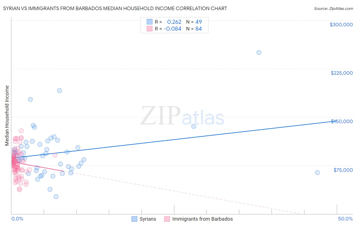 Syrian vs Immigrants from Barbados Median Household Income