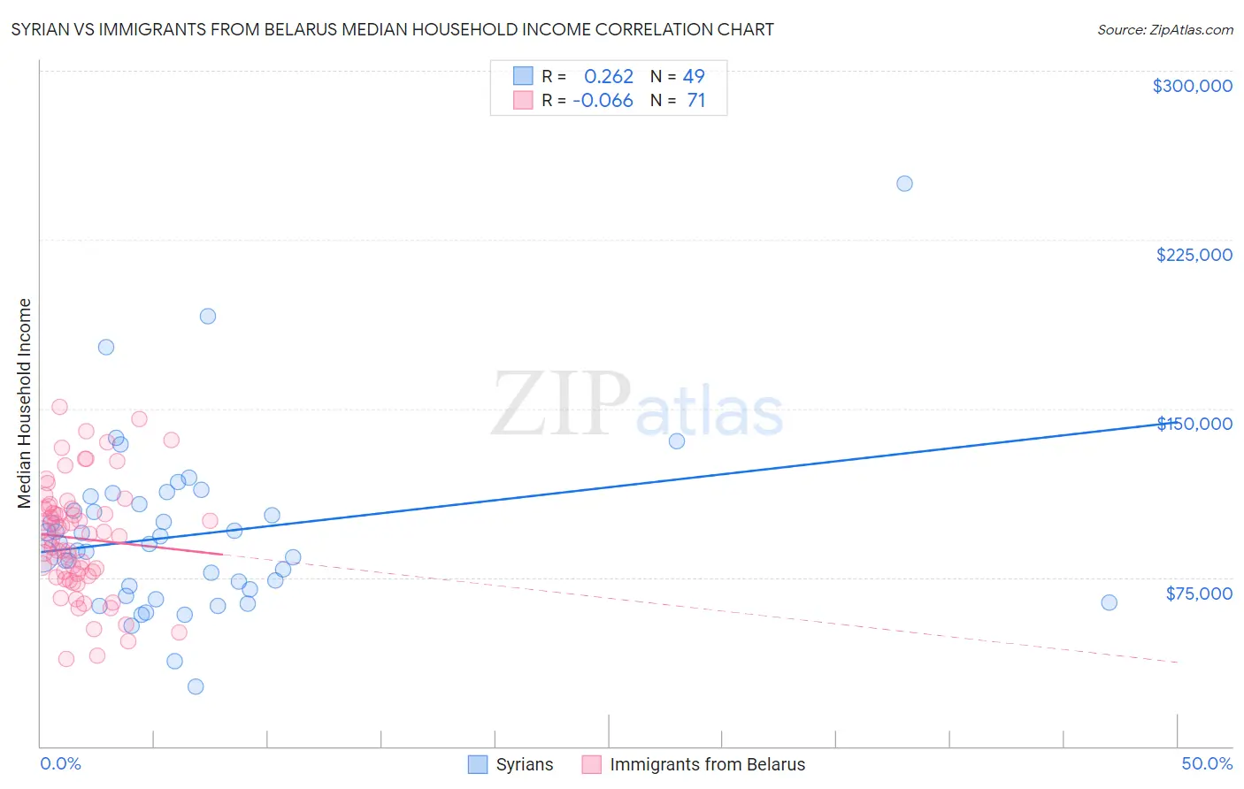 Syrian vs Immigrants from Belarus Median Household Income