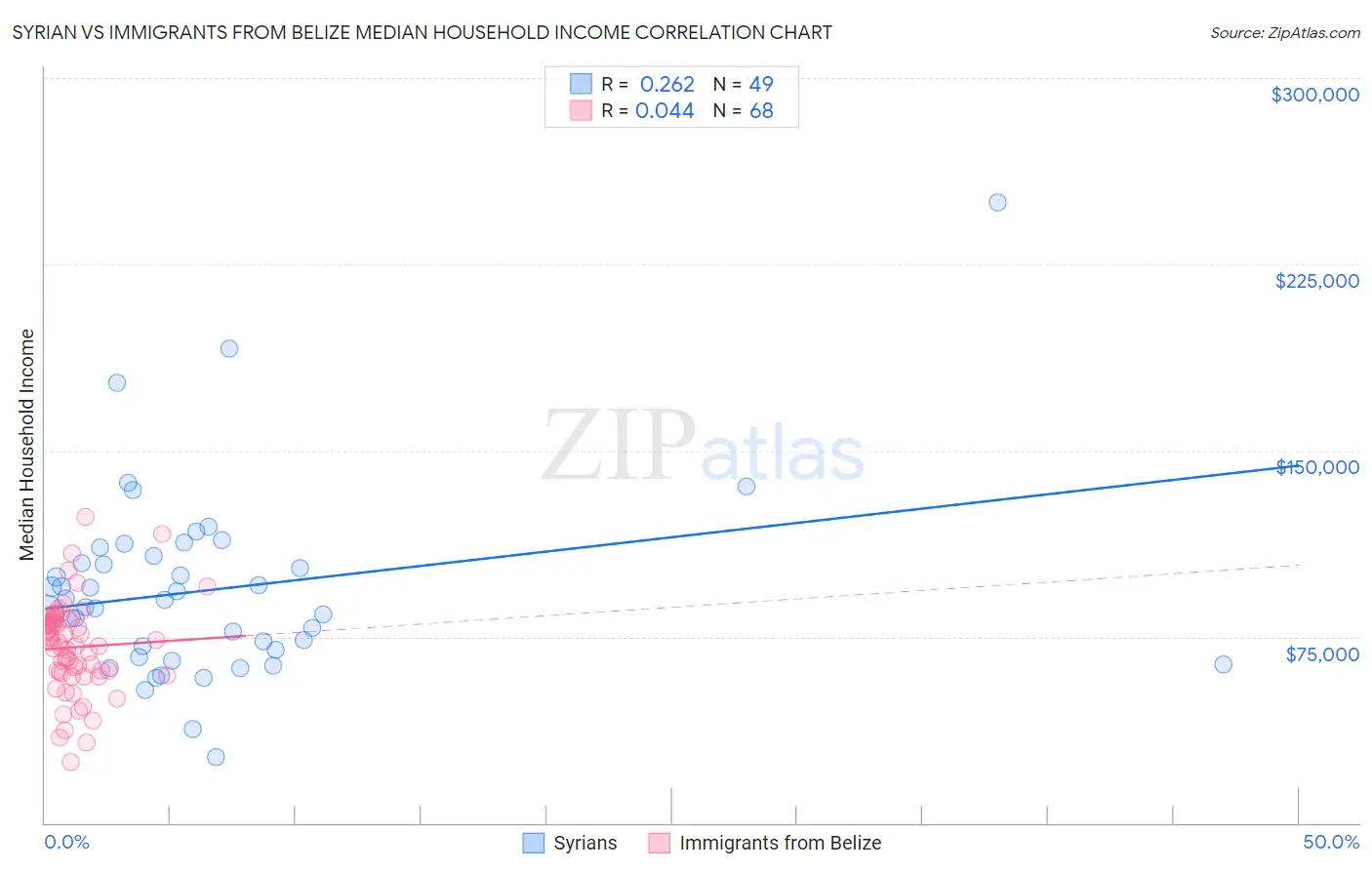 Syrian vs Immigrants from Belize Median Household Income