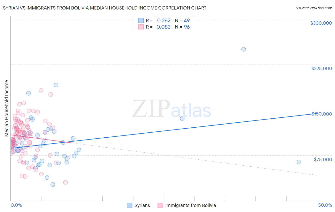 Syrian vs Immigrants from Bolivia Median Household Income