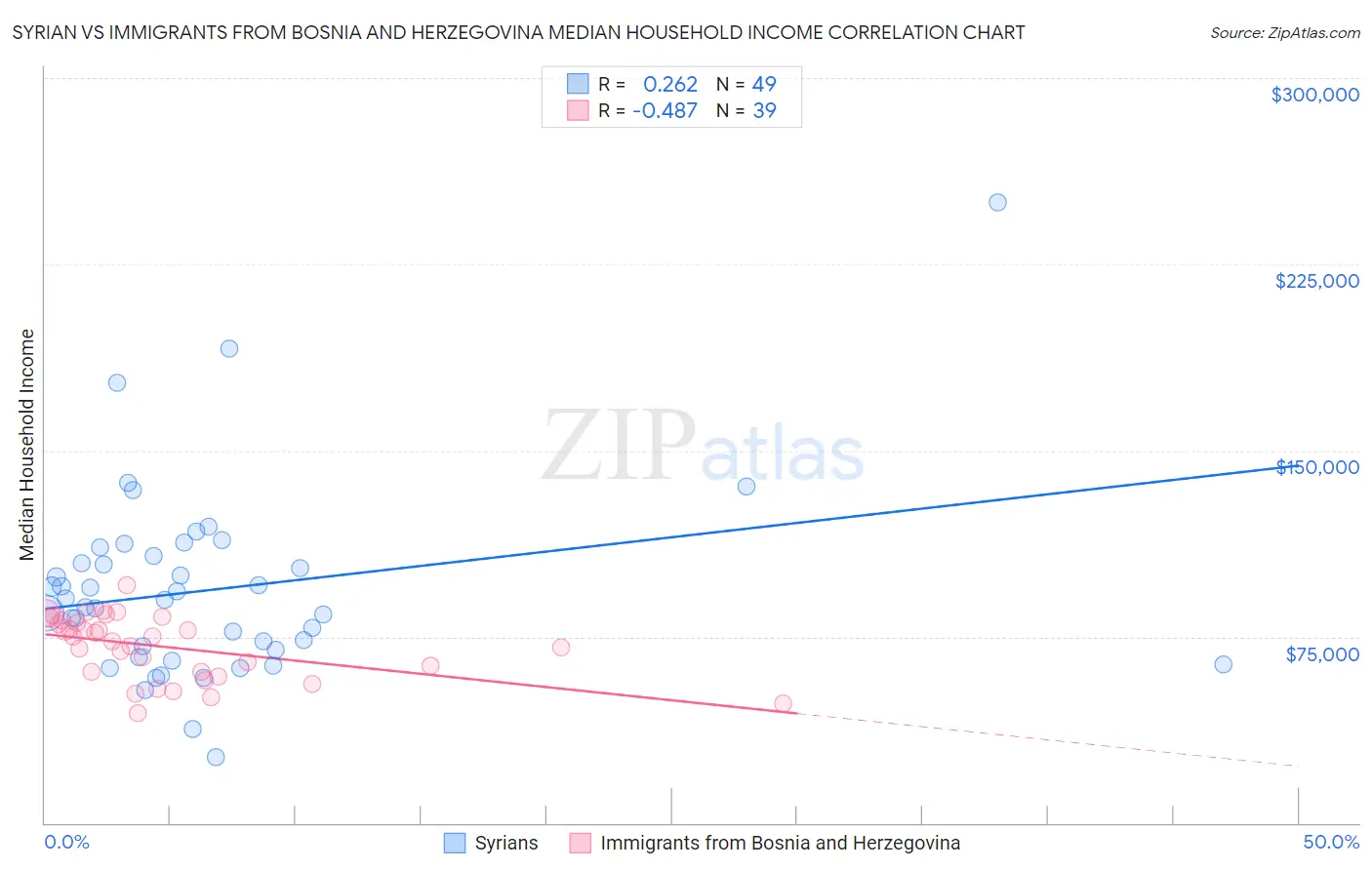 Syrian vs Immigrants from Bosnia and Herzegovina Median Household Income