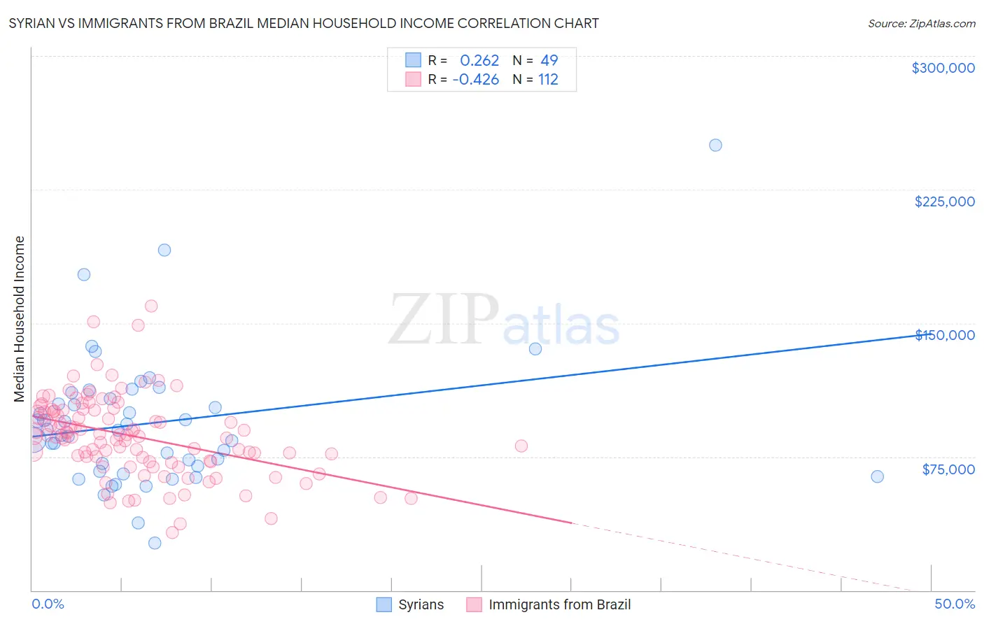 Syrian vs Immigrants from Brazil Median Household Income