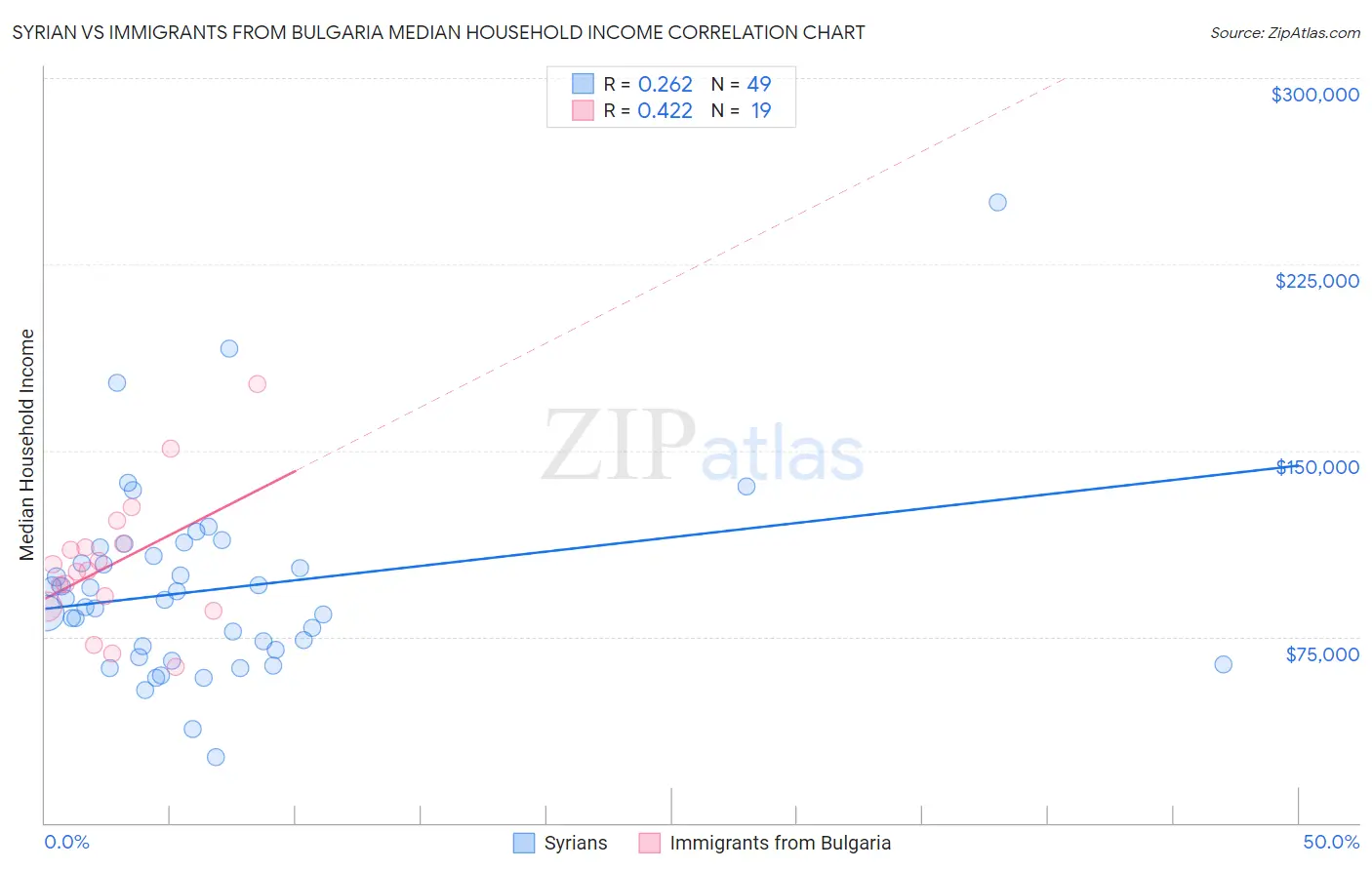 Syrian vs Immigrants from Bulgaria Median Household Income