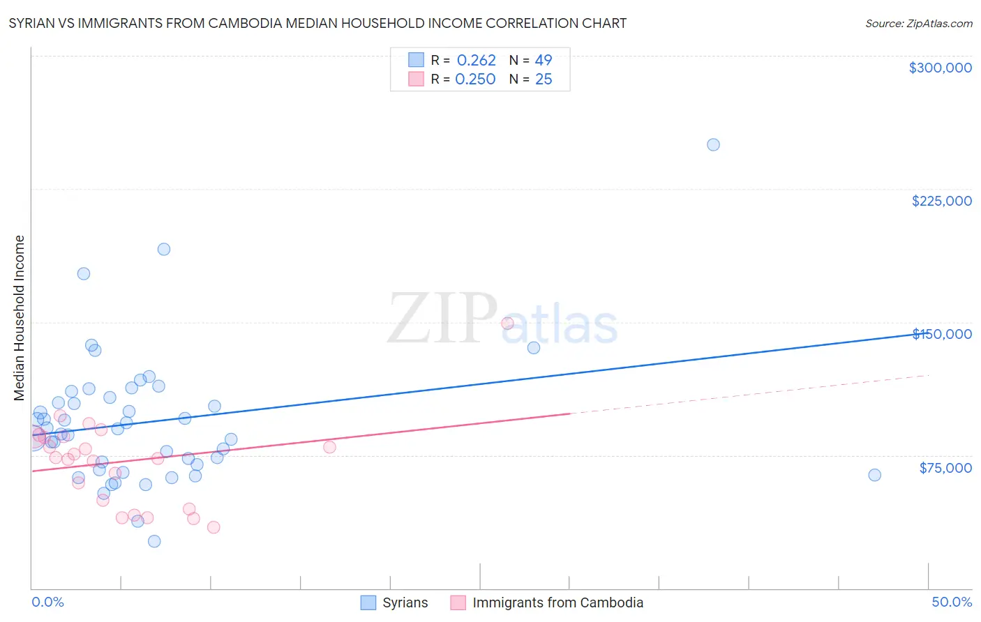 Syrian vs Immigrants from Cambodia Median Household Income