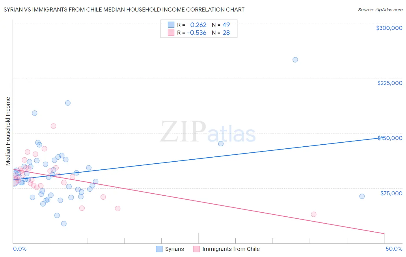 Syrian vs Immigrants from Chile Median Household Income