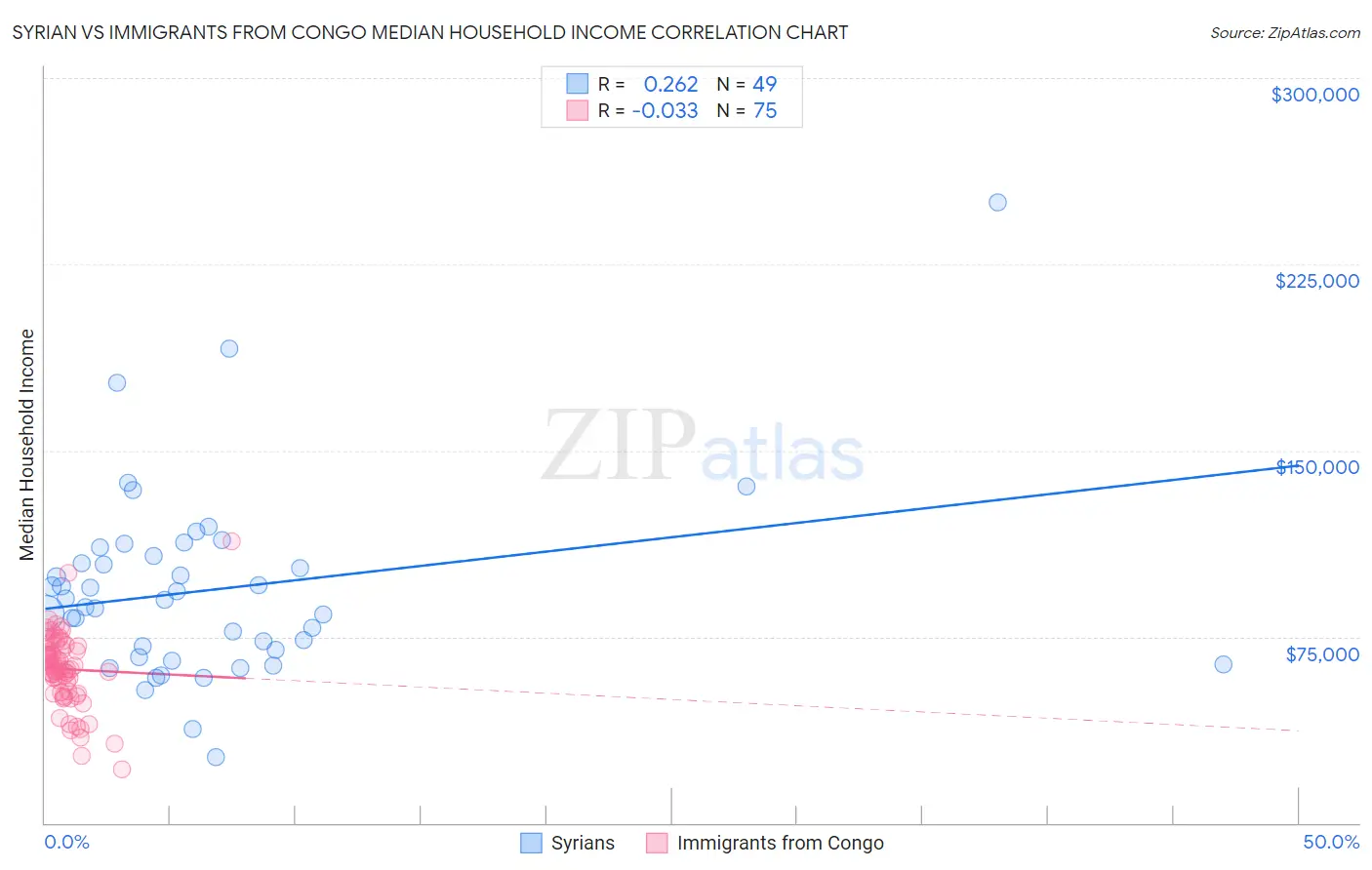 Syrian vs Immigrants from Congo Median Household Income