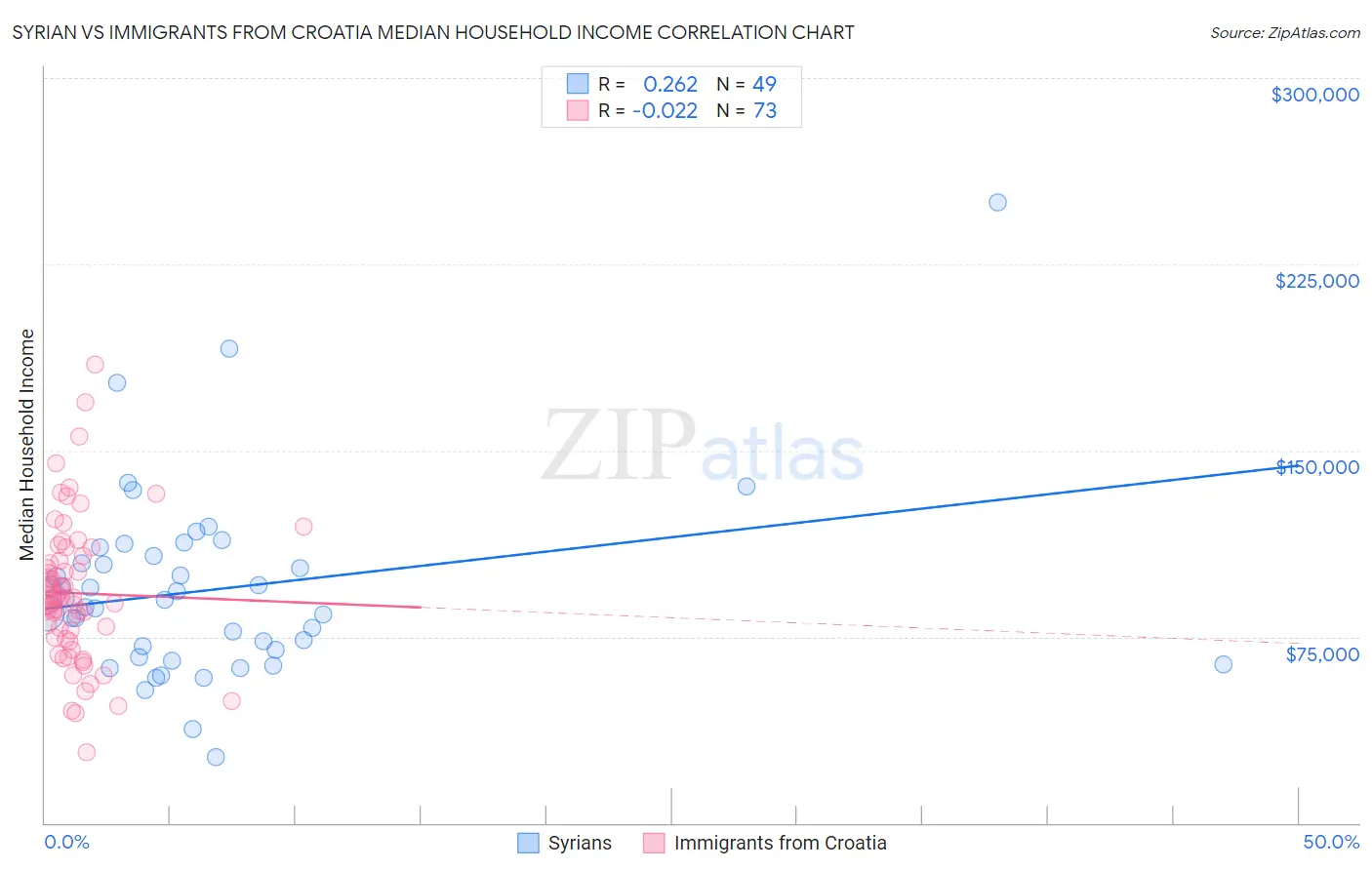 Syrian vs Immigrants from Croatia Median Household Income