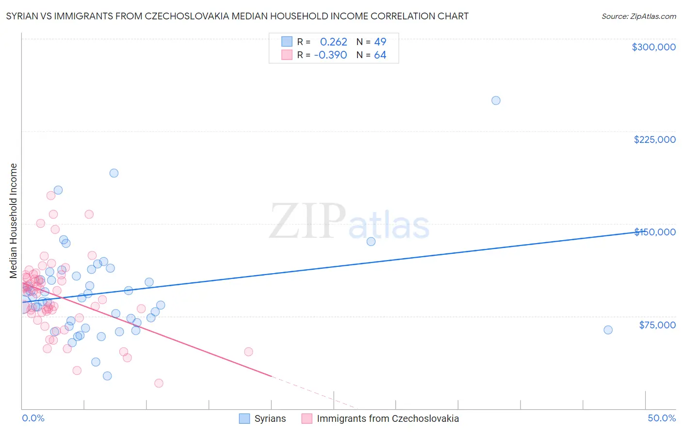 Syrian vs Immigrants from Czechoslovakia Median Household Income