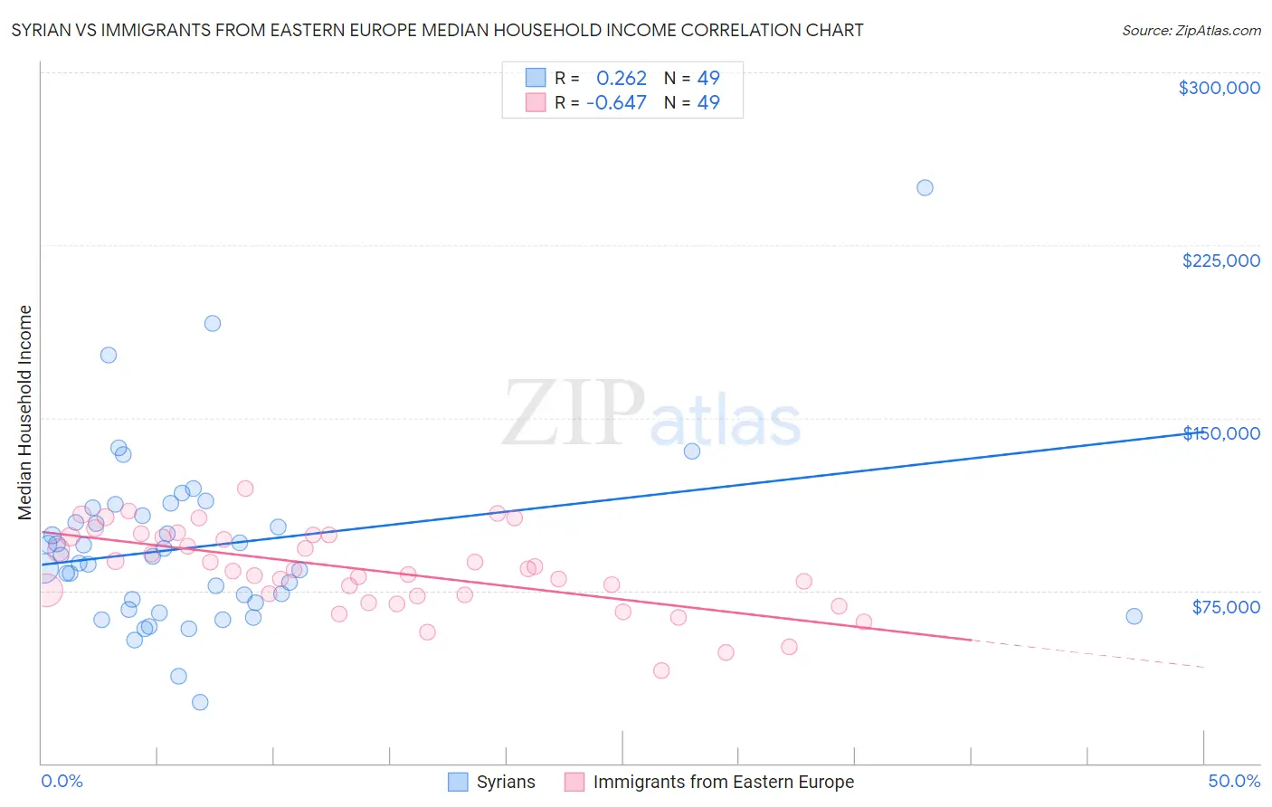 Syrian vs Immigrants from Eastern Europe Median Household Income