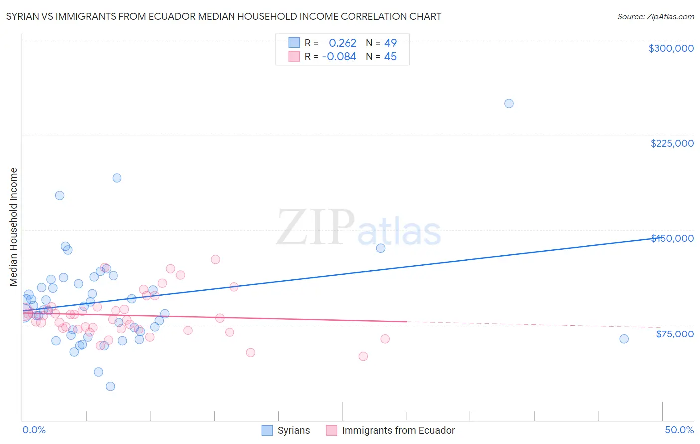 Syrian vs Immigrants from Ecuador Median Household Income