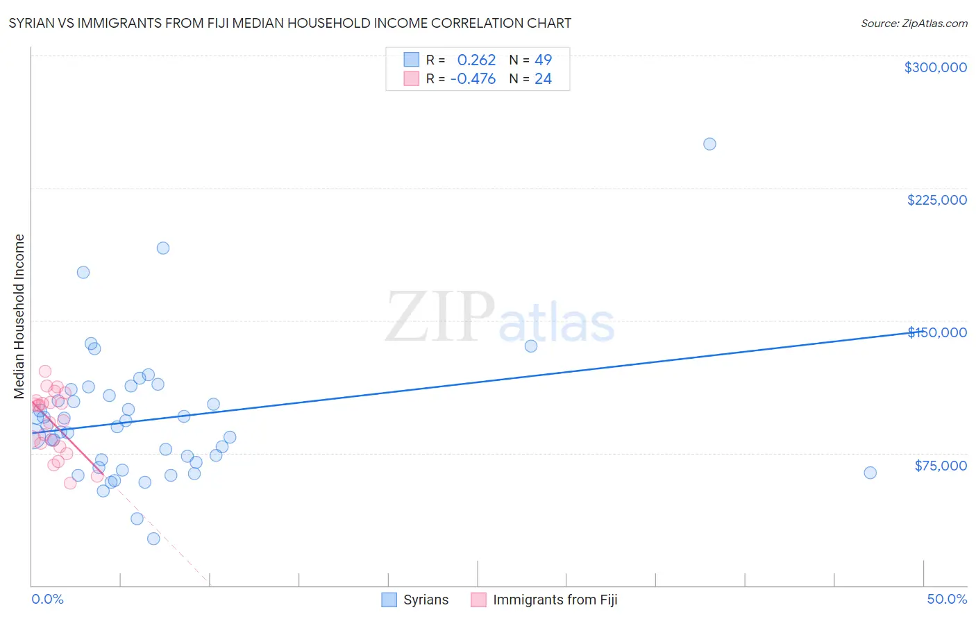 Syrian vs Immigrants from Fiji Median Household Income
