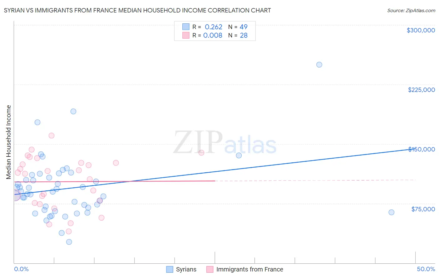 Syrian vs Immigrants from France Median Household Income