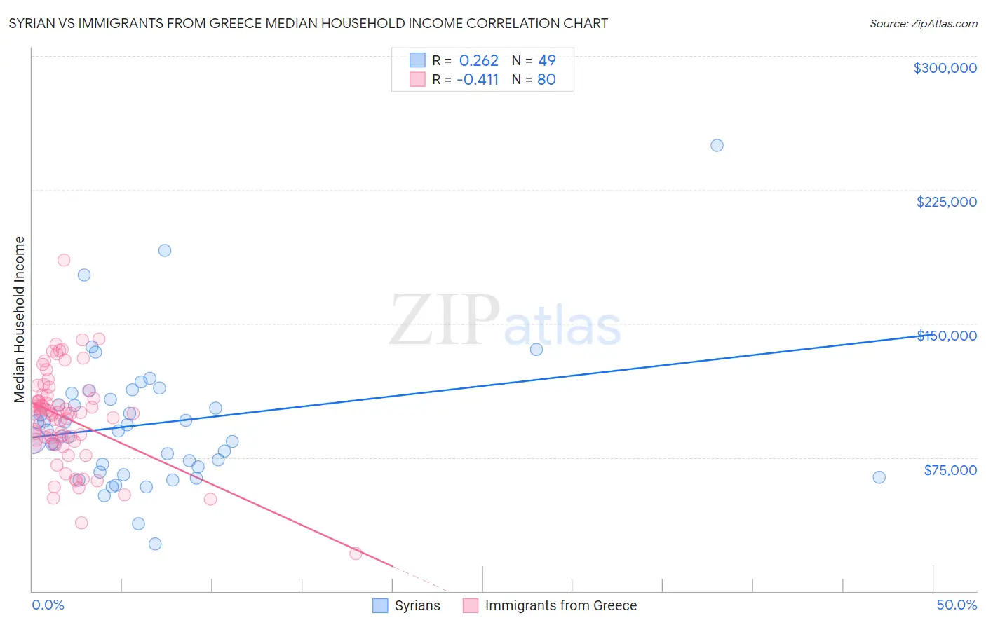 Syrian vs Immigrants from Greece Median Household Income