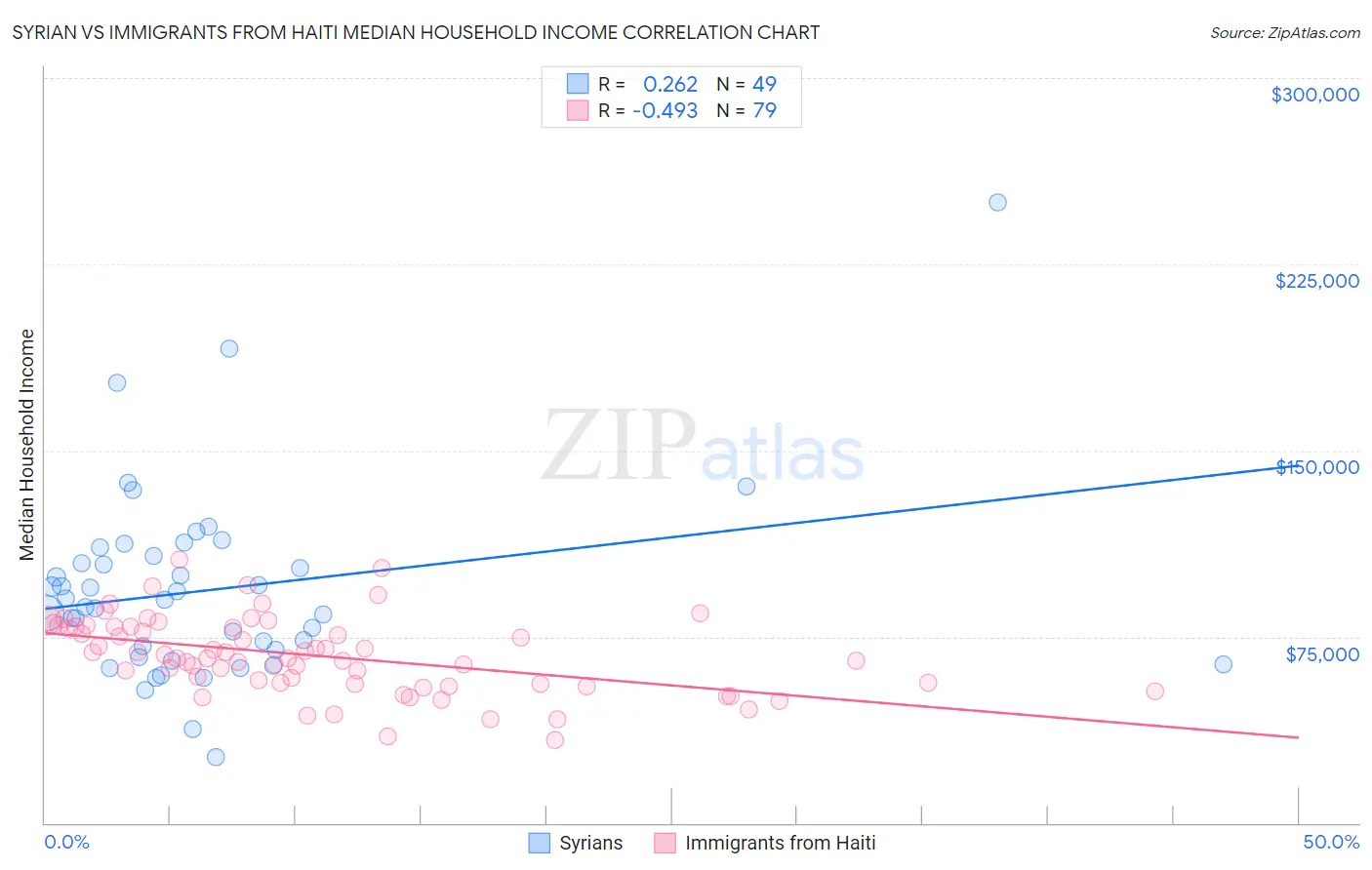 Syrian vs Immigrants from Haiti Median Household Income