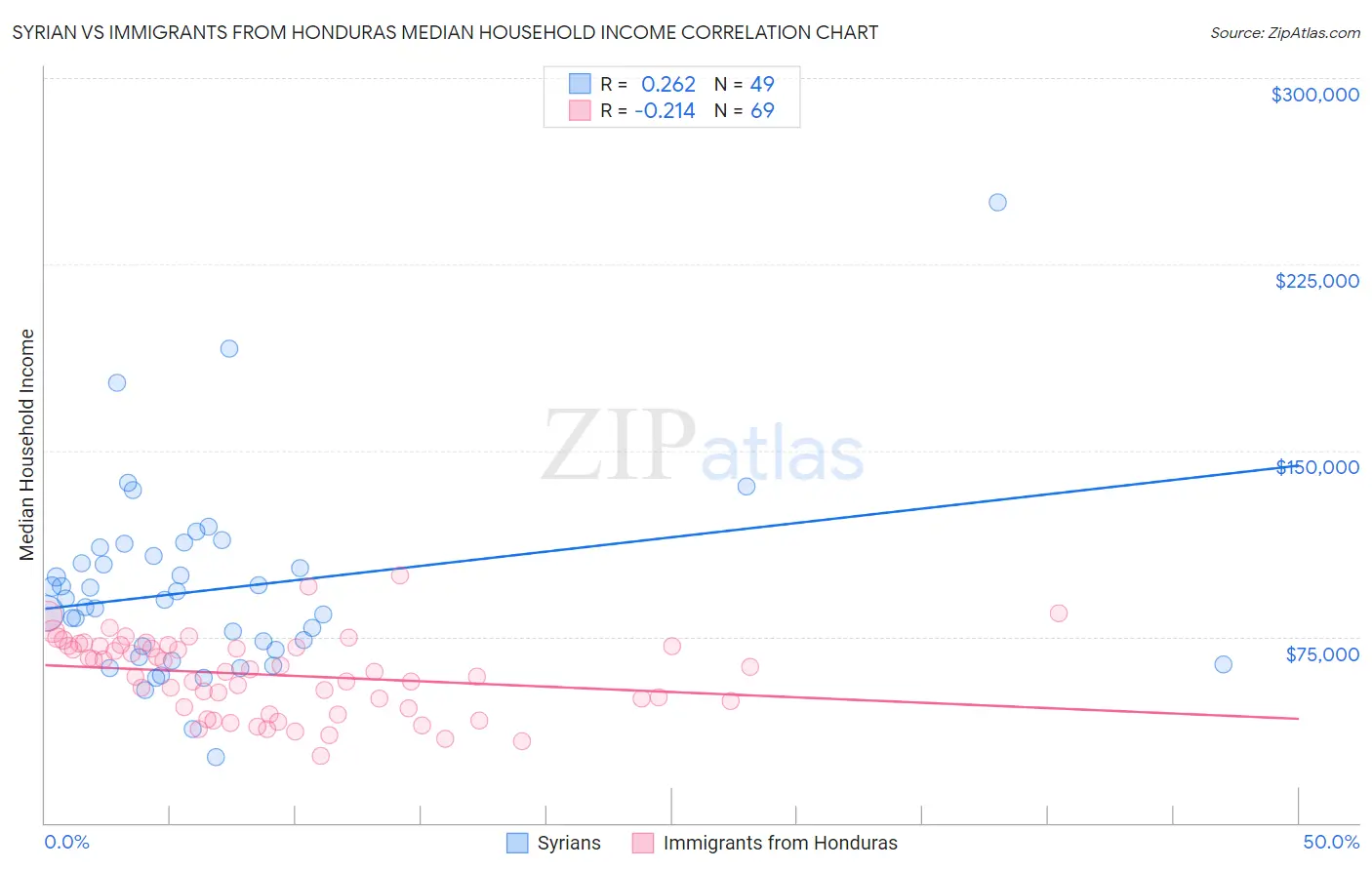 Syrian vs Immigrants from Honduras Median Household Income