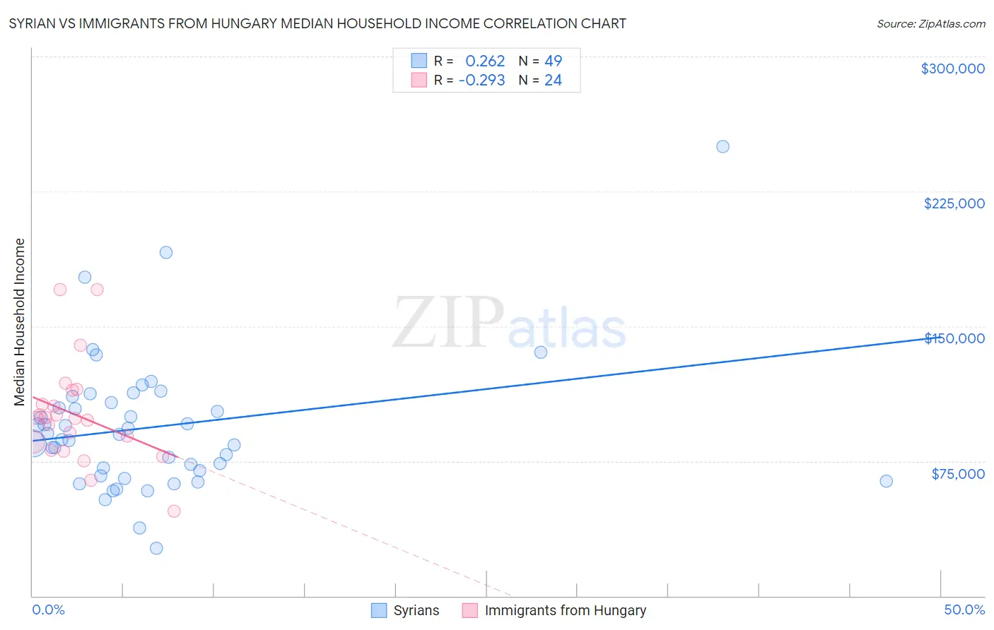 Syrian vs Immigrants from Hungary Median Household Income