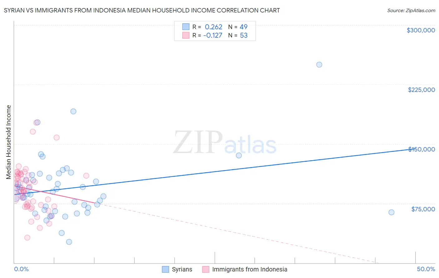 Syrian vs Immigrants from Indonesia Median Household Income