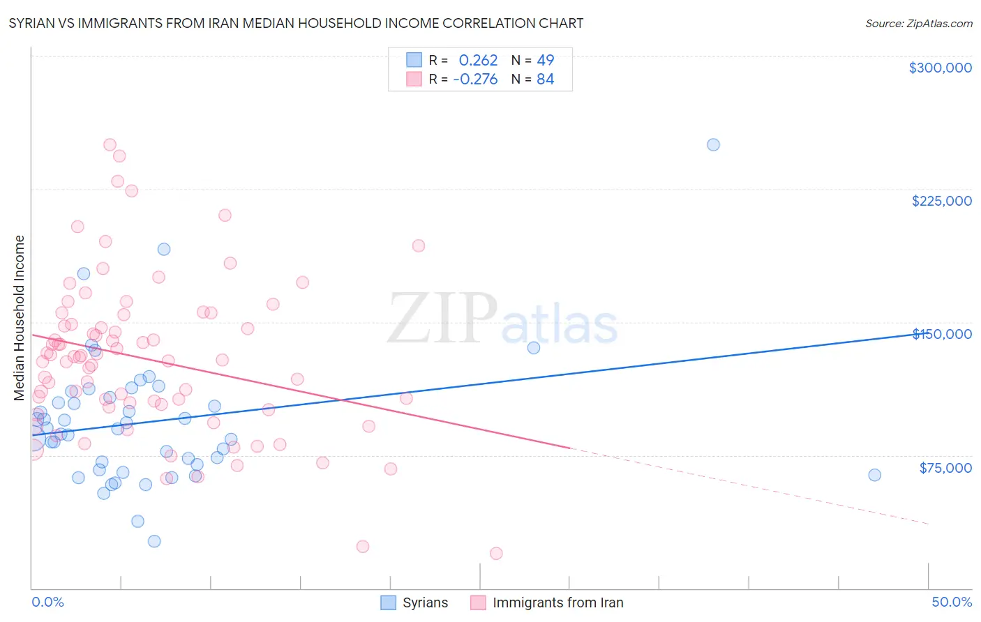 Syrian vs Immigrants from Iran Median Household Income