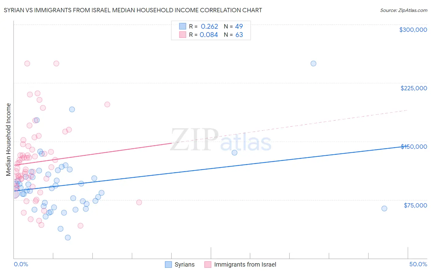 Syrian vs Immigrants from Israel Median Household Income