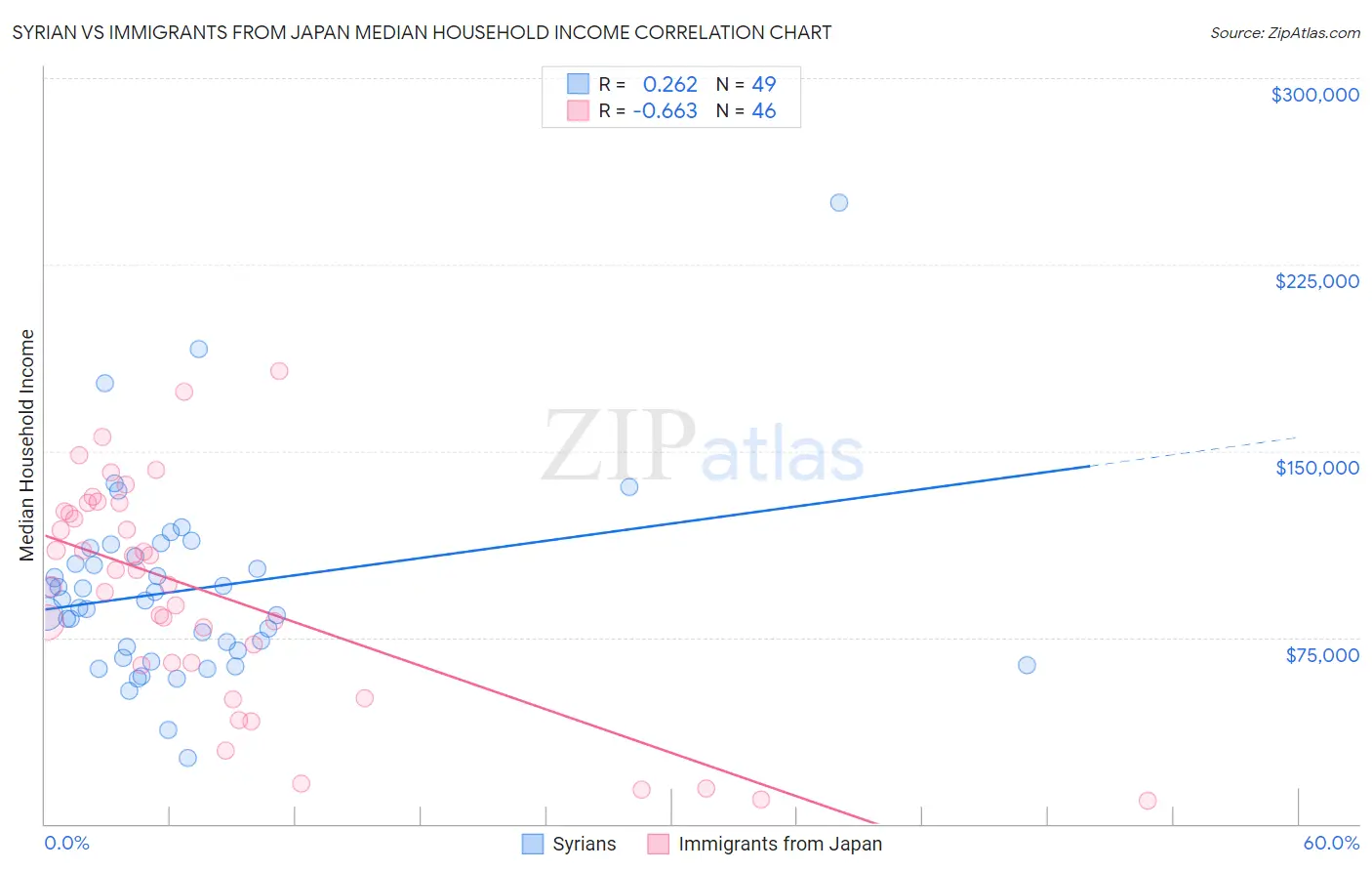 Syrian vs Immigrants from Japan Median Household Income