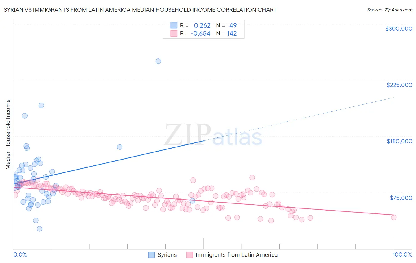 Syrian vs Immigrants from Latin America Median Household Income