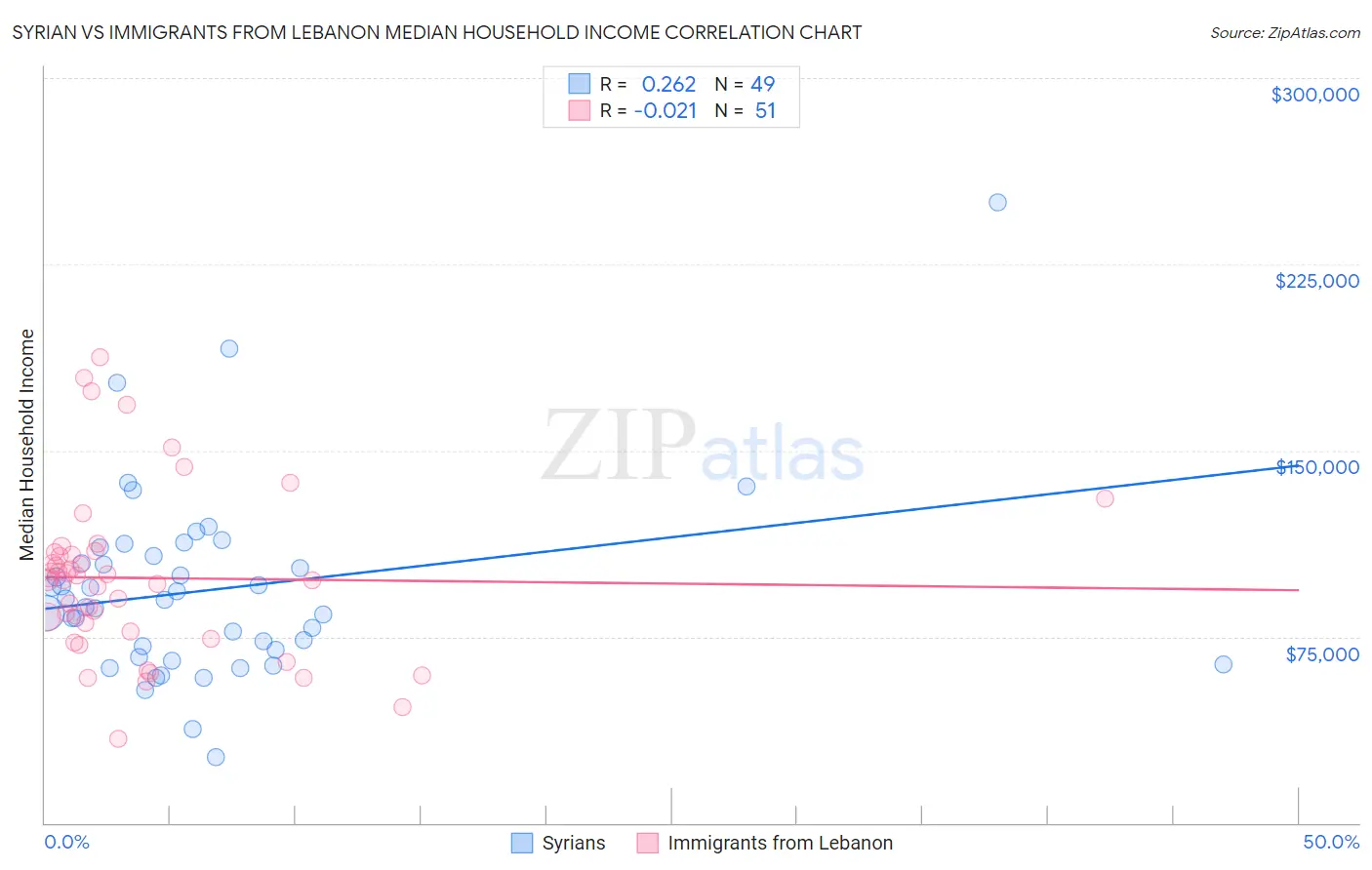 Syrian vs Immigrants from Lebanon Median Household Income