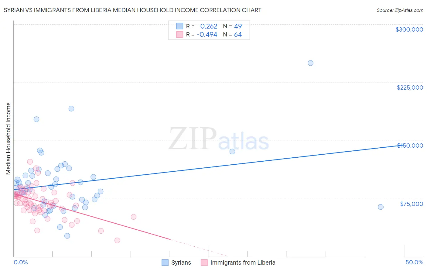 Syrian vs Immigrants from Liberia Median Household Income