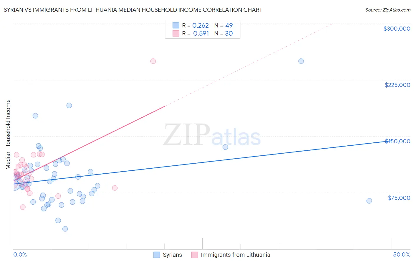 Syrian vs Immigrants from Lithuania Median Household Income