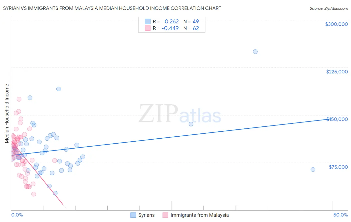 Syrian vs Immigrants from Malaysia Median Household Income