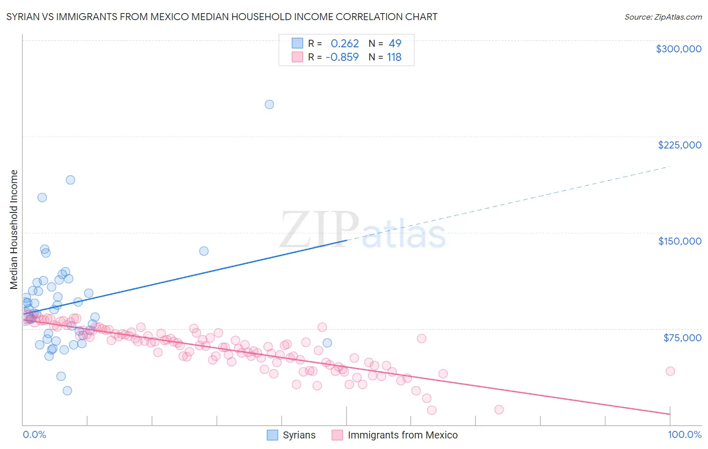 Syrian vs Immigrants from Mexico Median Household Income