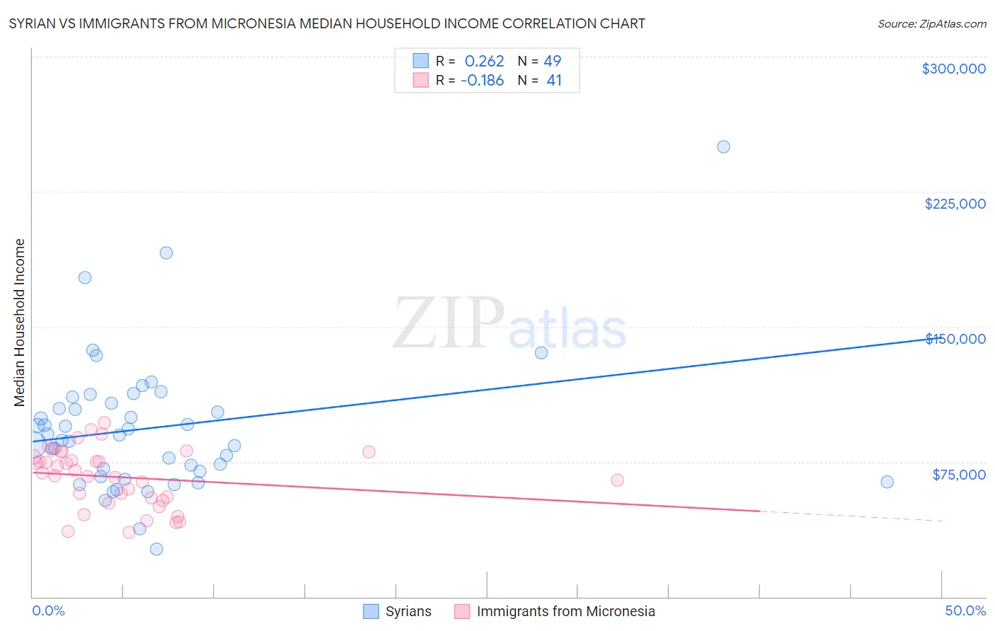 Syrian vs Immigrants from Micronesia Median Household Income