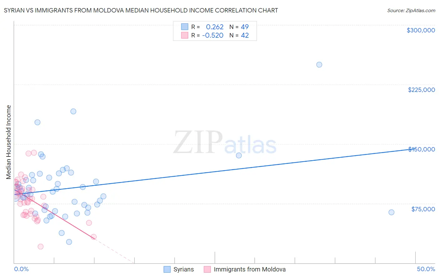 Syrian vs Immigrants from Moldova Median Household Income
