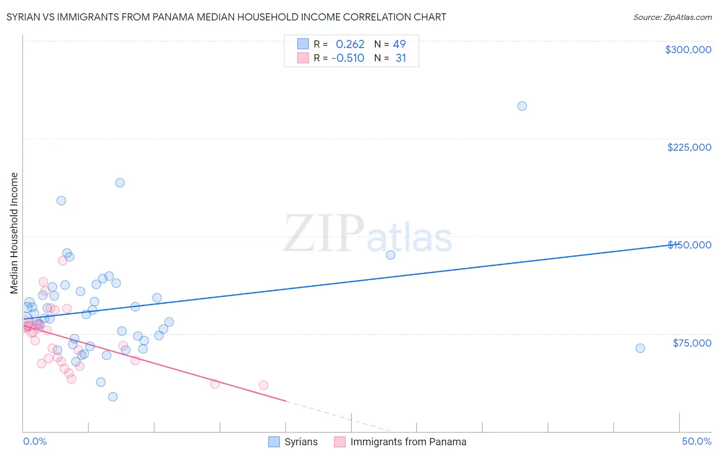 Syrian vs Immigrants from Panama Median Household Income