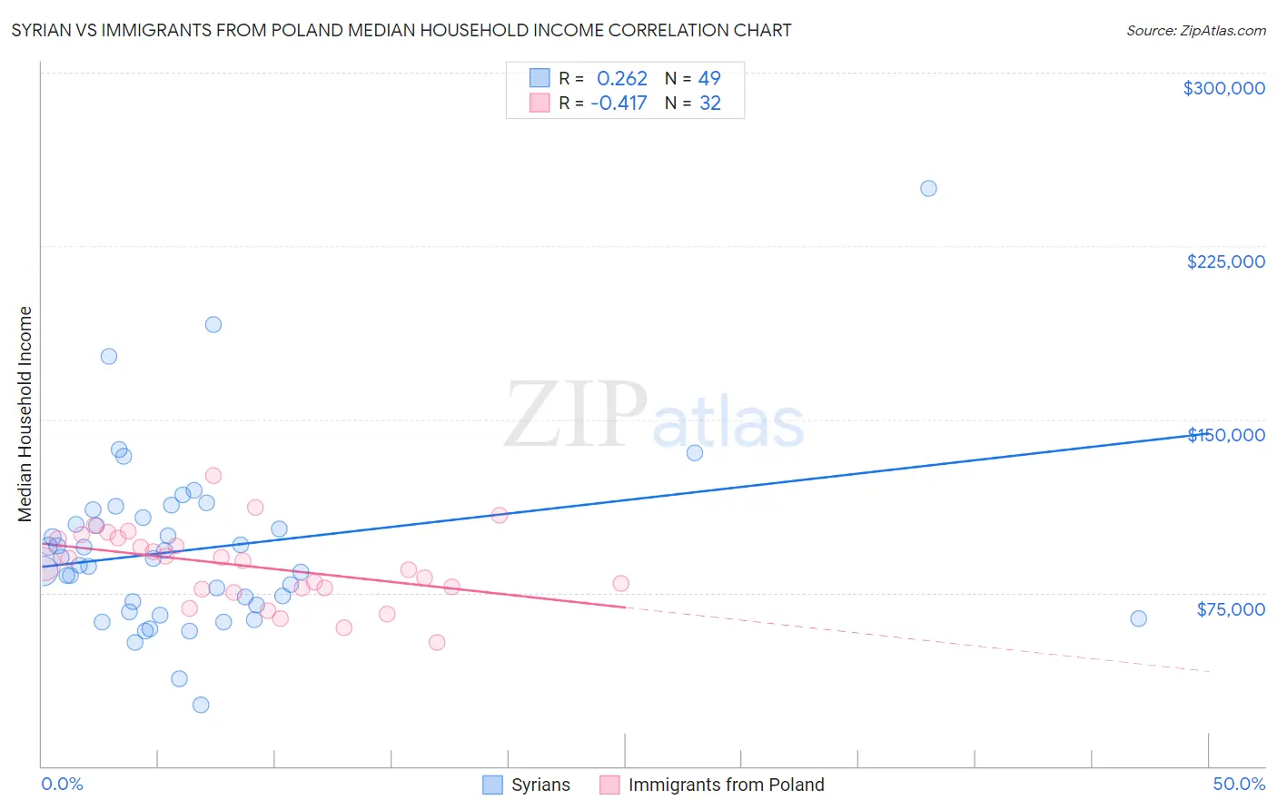 Syrian vs Immigrants from Poland Median Household Income