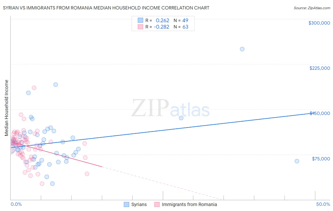 Syrian vs Immigrants from Romania Median Household Income