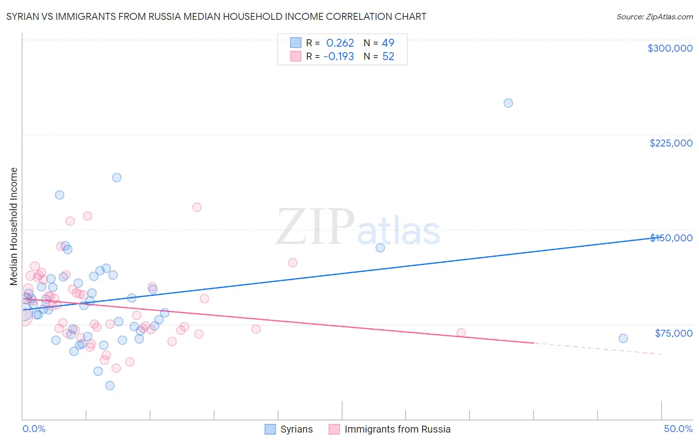 Syrian vs Immigrants from Russia Median Household Income