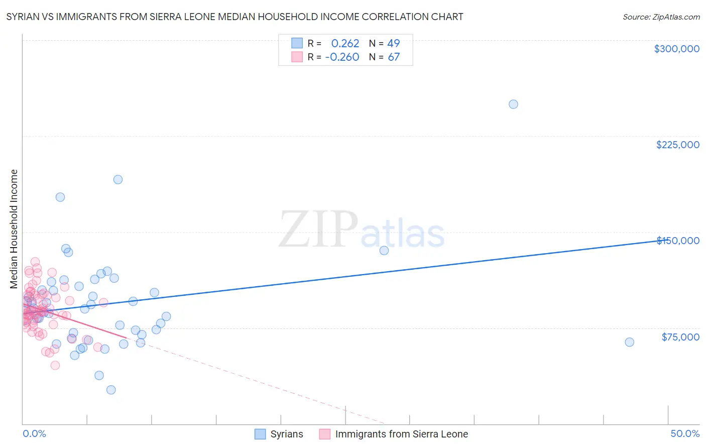 Syrian vs Immigrants from Sierra Leone Median Household Income