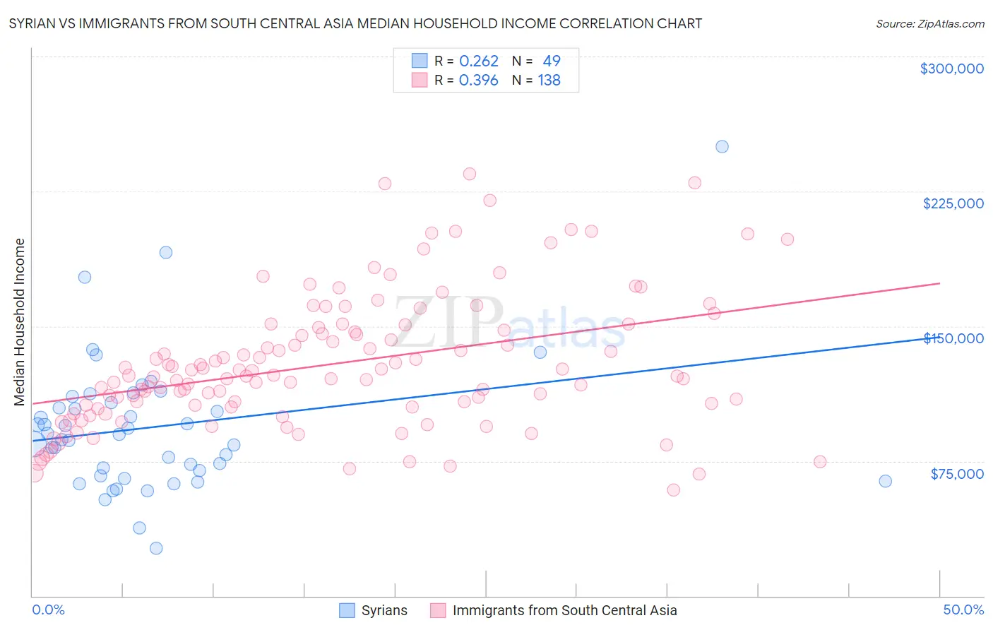Syrian vs Immigrants from South Central Asia Median Household Income