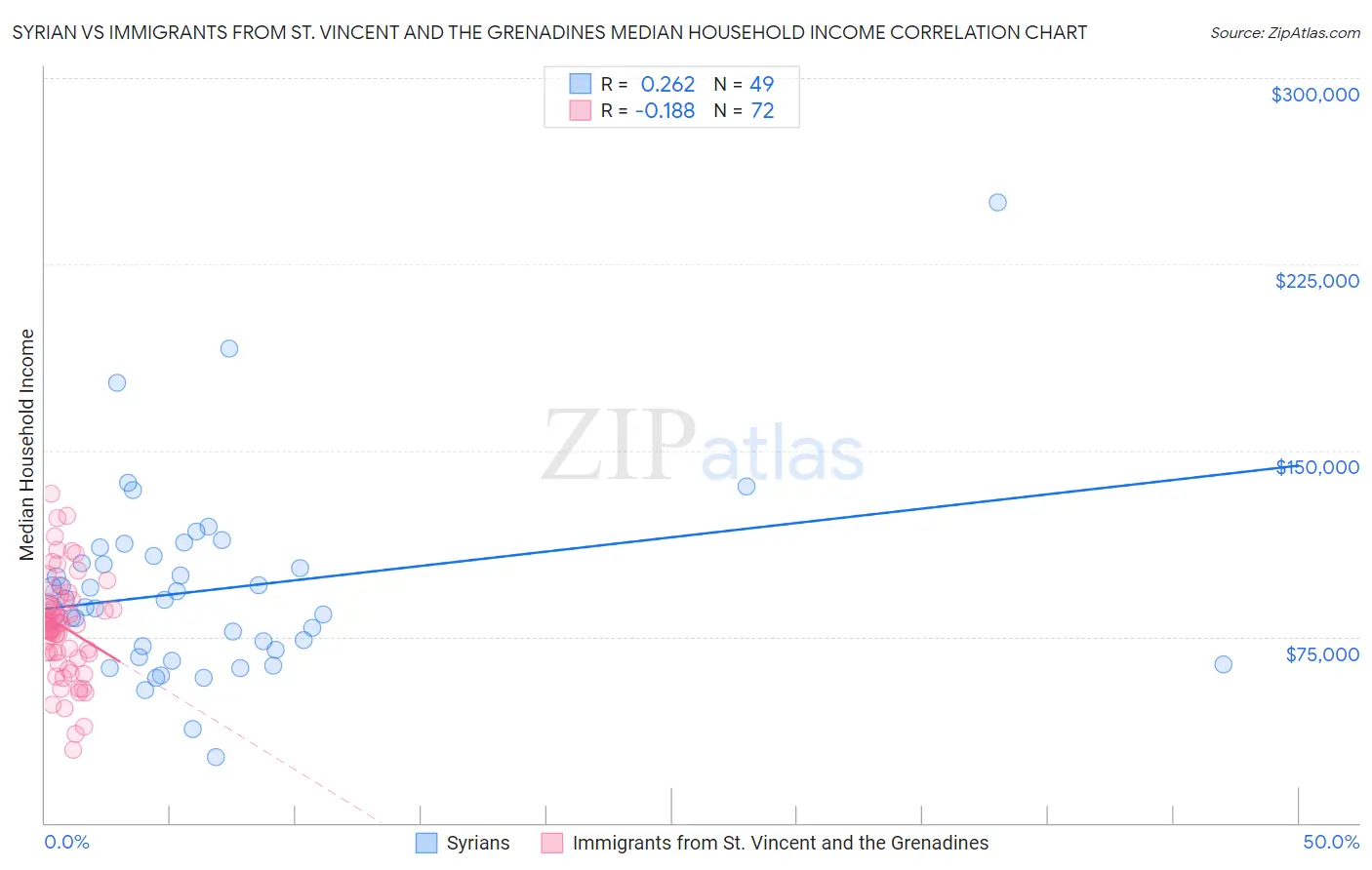 Syrian vs Immigrants from St. Vincent and the Grenadines Median Household Income