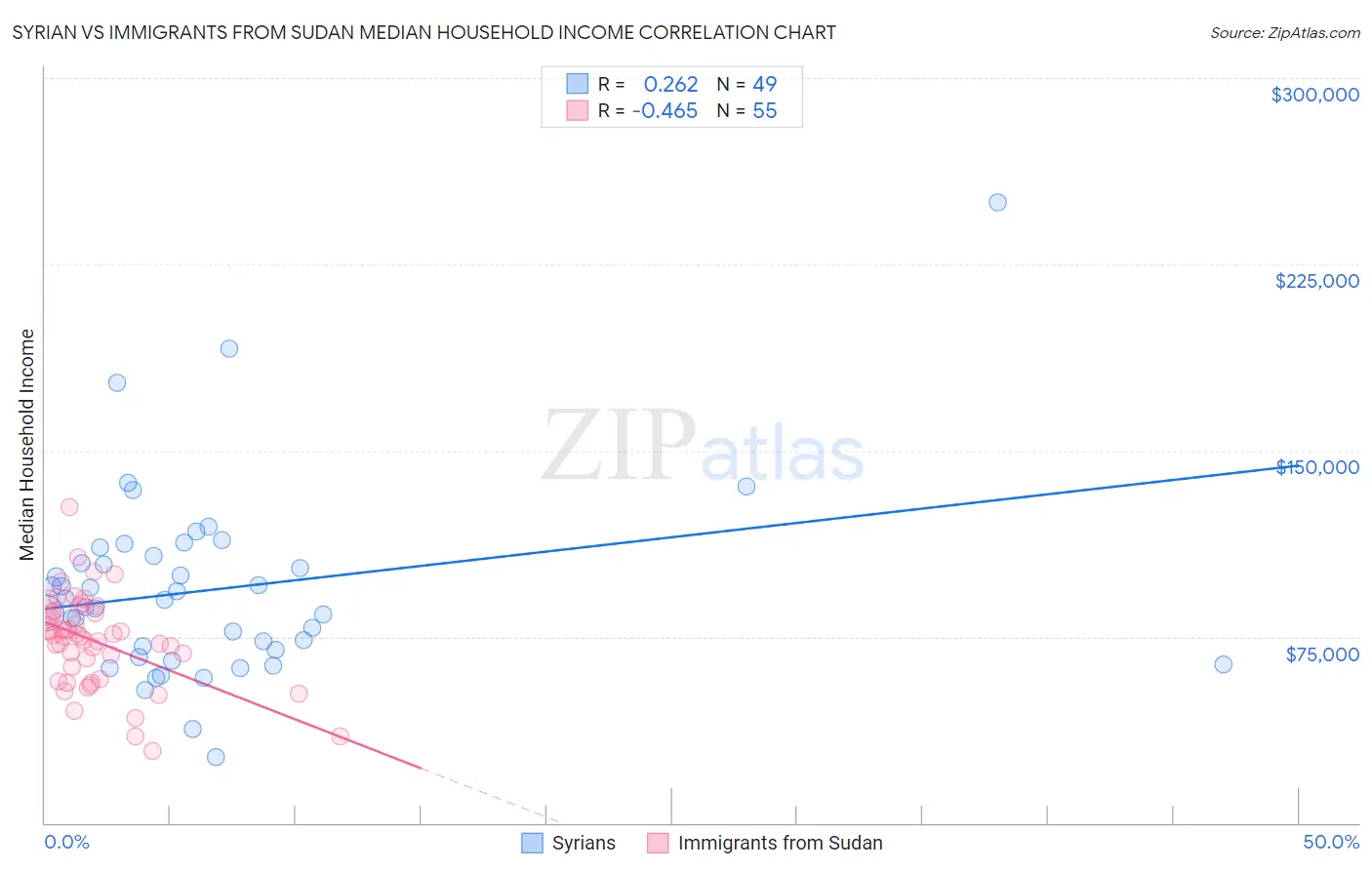 Syrian vs Immigrants from Sudan Median Household Income