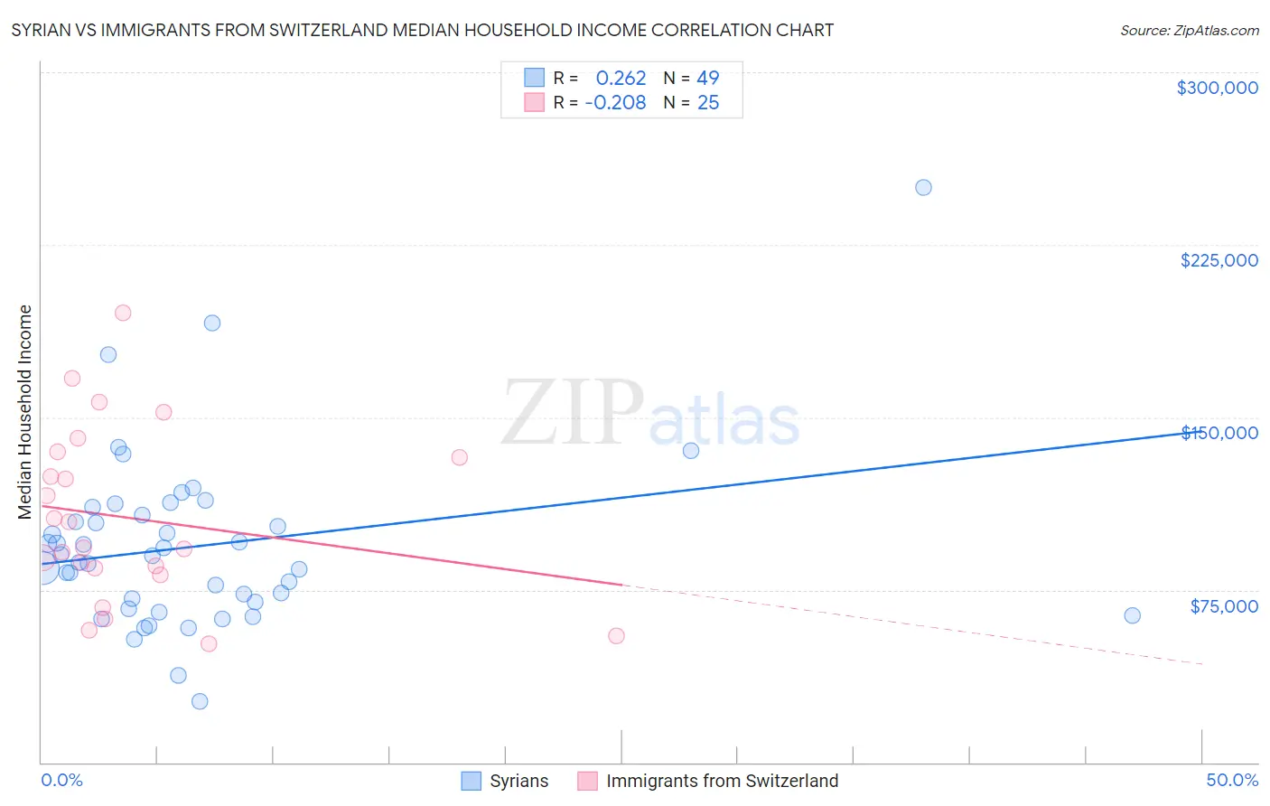 Syrian vs Immigrants from Switzerland Median Household Income
