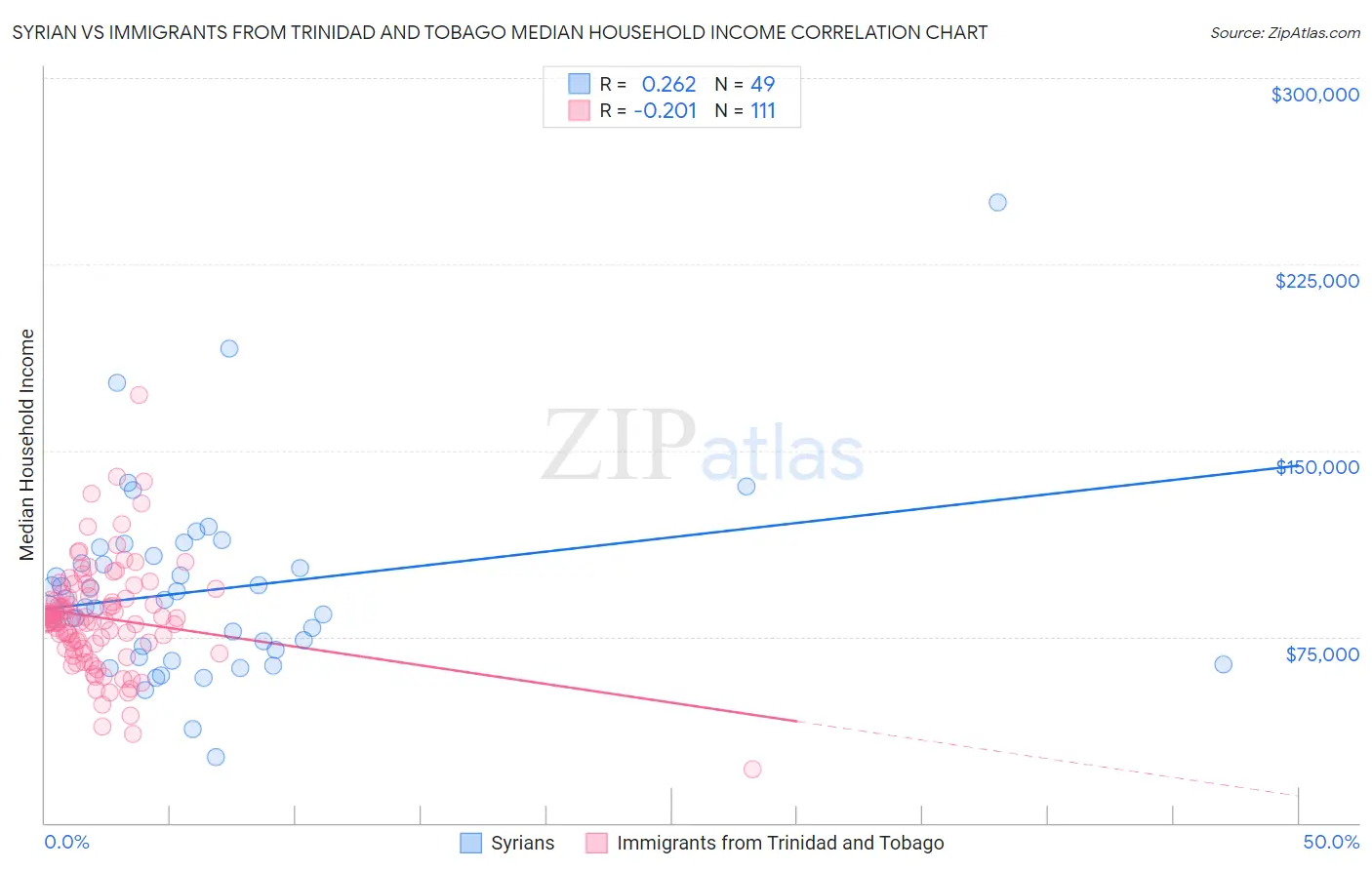 Syrian vs Immigrants from Trinidad and Tobago Median Household Income