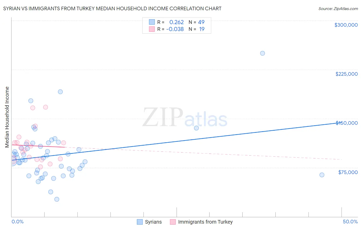 Syrian vs Immigrants from Turkey Median Household Income