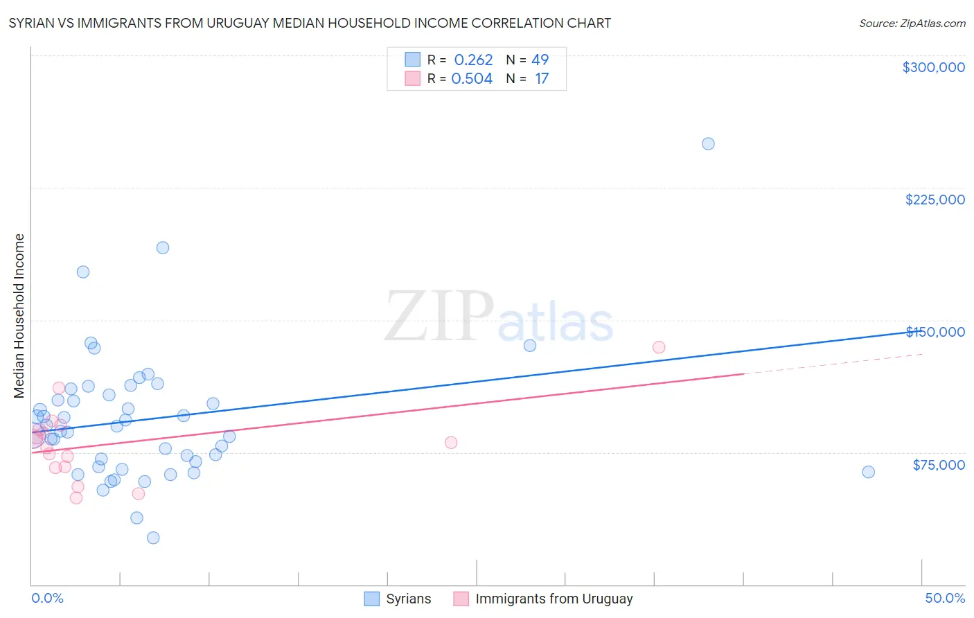 Syrian vs Immigrants from Uruguay Median Household Income
