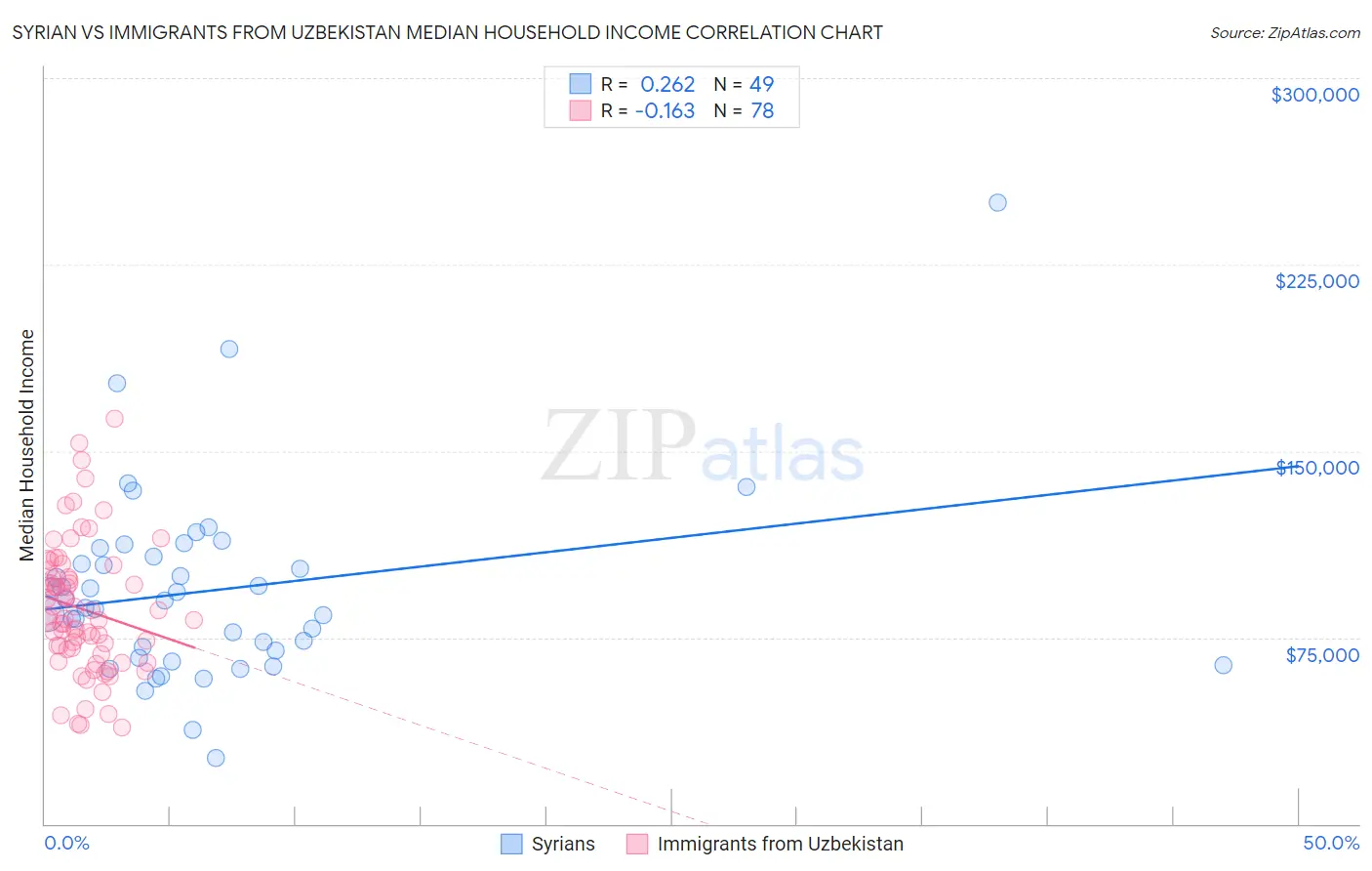 Syrian vs Immigrants from Uzbekistan Median Household Income