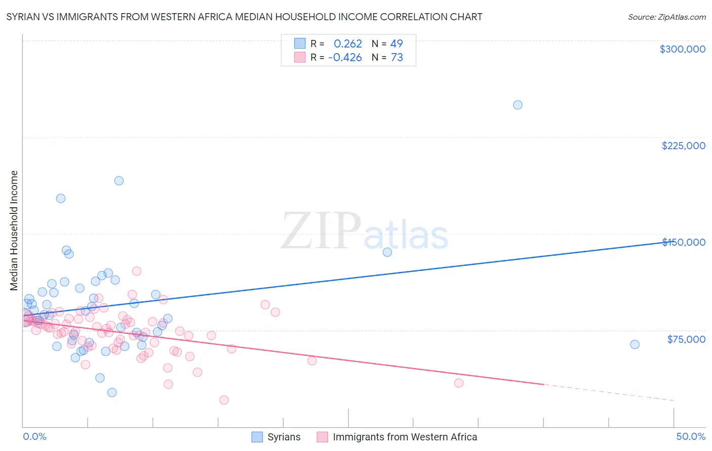 Syrian vs Immigrants from Western Africa Median Household Income