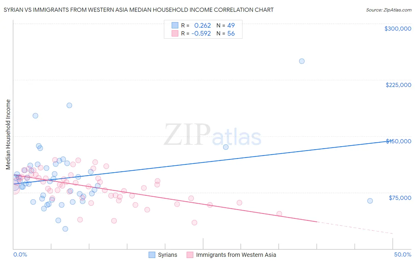 Syrian vs Immigrants from Western Asia Median Household Income